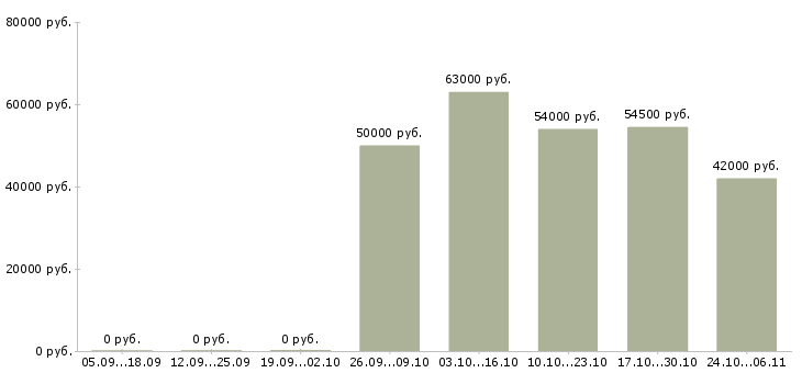 Вакансии работник торгового зала на вахту в Белгороде - Медиана зарплат работник торгового зала на вахту в Белгороде за 2 месяца