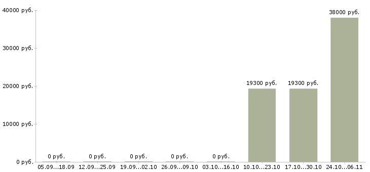 Вакансии рабочий на конвейер Ростов-на-дону - Медиана зарплат рабочий на конвейер Ростов-на-дону за 2 месяца