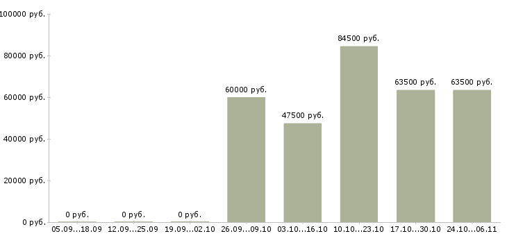 Вакансии руководитель корпоративного отдела в Твери - Медиана зарплат руководитель корпоративного отдела в Твери за 2 месяца