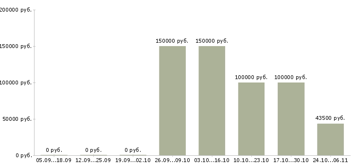 Вакансии руководитель финансового отдела Чувашия - Медиана зарплат руководитель финансового отдела Чувашия за 2 месяца