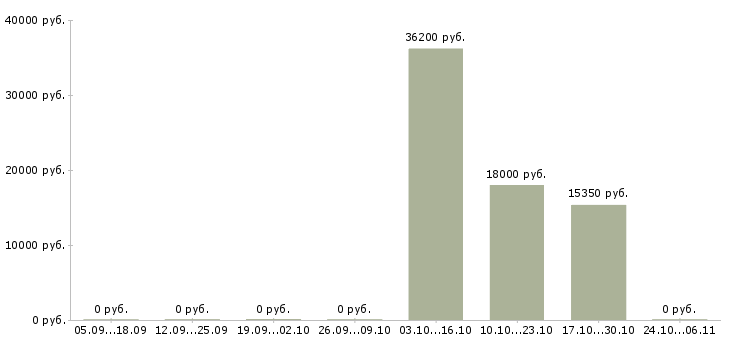 Вакансии сотрудник внутреннего распорядка в Челябинске - Медиана зарплат сотрудник внутреннего распорядка в Челябинске за 2 месяца