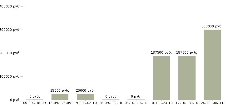 Вакансии сотрудник по развитию персонала Кабардино-балкария - Медиана зарплат сотрудник по развитию персонала Кабардино-балкария за 2 месяца