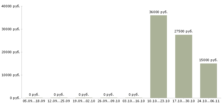Вакансии специалист crm в Волгограде - Медиана зарплат специалист crm в Волгограде за 2 месяца