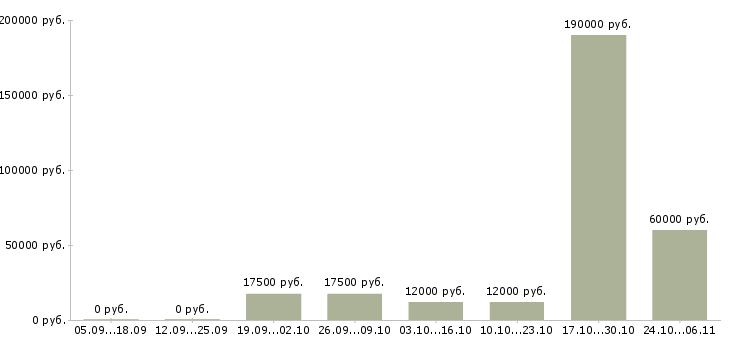 Вакансии специалист аналитического отдела в Барнауле - Медиана зарплат специалист аналитического отдела в Барнауле за 2 месяца
