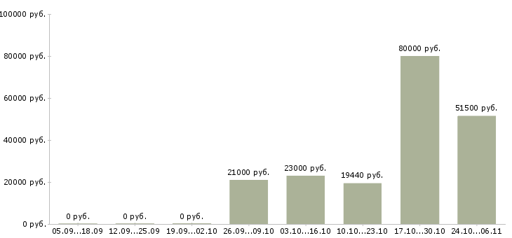 Вакансии специалист кадрового администрирования в Новосибирске - Медиана зарплат специалист кадрового администрирования в Новосибирске за 2 месяца