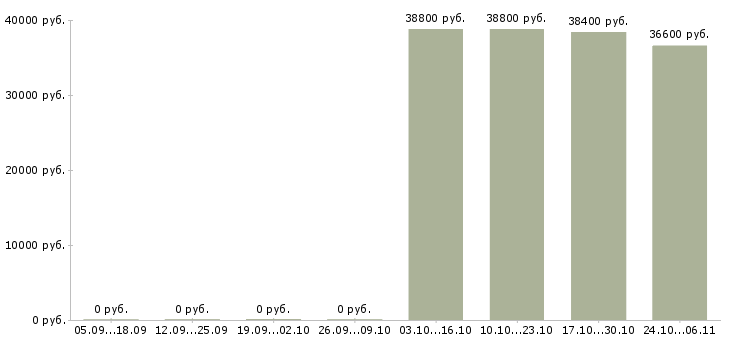 Вакансии специалист на инвентаризацию в Перми - Медиана зарплат специалист на инвентаризацию в Перми за 2 месяца