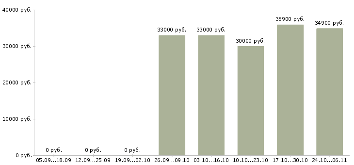 Вакансии специалист на инвентаризацию в Уфе - Медиана зарплат специалист на инвентаризацию в Уфе за 2 месяца