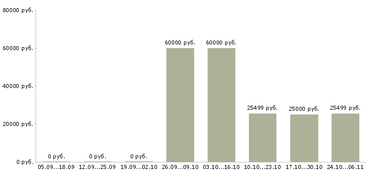Вакансии специалист по организации мероприятий в Твери - Медиана зарплат специалист по организации мероприятий в Твери за 2 месяца
