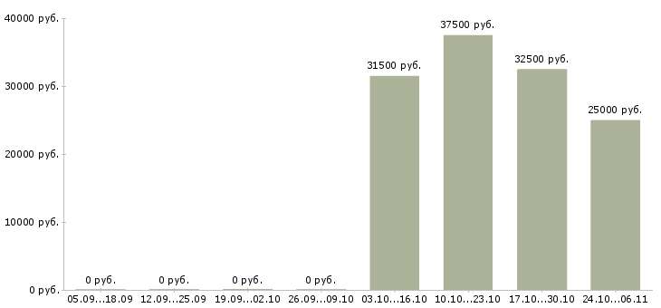 Вакансии специалист по привлечению клиентов в Калуге - Медиана зарплат специалист по привлечению клиентов в Калуге за 2 месяца