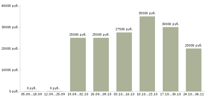Вакансии специалист по сбыту Ростов-на-дону - Медиана зарплат специалист по сбыту Ростов-на-дону за 2 месяца