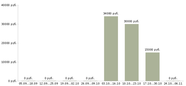 Вакансии специалист технического контроля в Калуге - Медиана зарплат специалист технического контроля в Калуге за 2 месяца