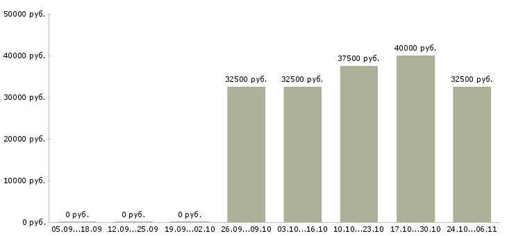 Вакансии торговый представитель на личном автомобиле в Новороссийске - Медиана зарплат торговый представитель на личном автомобиле в Новороссийске за 2 месяца