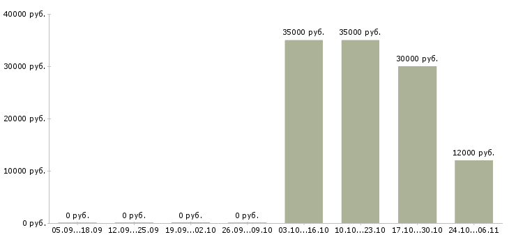 Вакансии уборщица территории в Краснодаре - Медиана зарплат уборщица территории в Краснодаре за 2 месяца