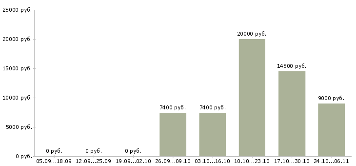 Вакансии уборщица территории в Ярославле - Медиана зарплат уборщица территории в Ярославле за 2 месяца