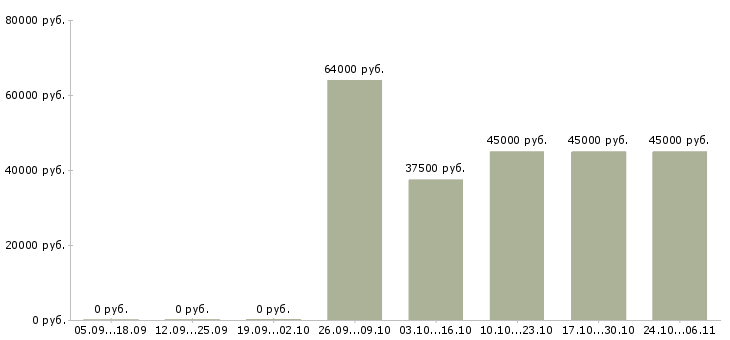 Вакансии упаковщики в ночную смену Мордовия - Медиана зарплат упаковщики в ночную смену Мордовия за 2 месяца