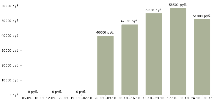 Вакансии упаковщики в ночную смену в Тольятти - Медиана зарплат упаковщики в ночную смену в Тольятти за 2 месяца