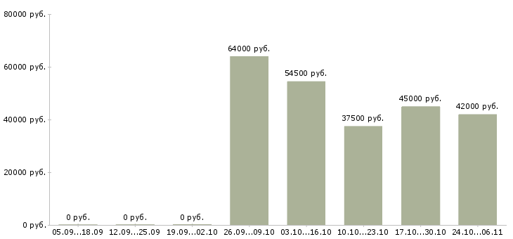 Вакансии упаковщики ночные Мордовия - Медиана зарплат упаковщики ночные Мордовия за 2 месяца