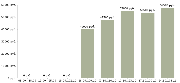 Вакансии упаковщики ночные в Тольятти - Медиана зарплат упаковщики ночные в Тольятти за 2 месяца