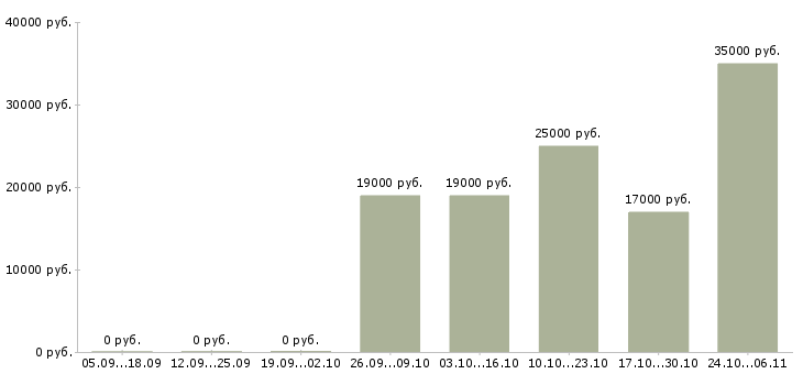 Вакансии управляющий супермаркетом в Уфе - Медиана зарплат управляющий супермаркетом в Уфе за 2 месяца