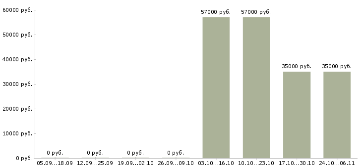 Вакансии фасовщик на вахту в Казани - Медиана зарплат фасовщик на вахту в Казани за 2 месяца