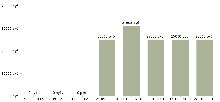 Вакансии фитнес консультант в Красноярске - Медиана зарплат фитнес консультант в Красноярске за 2 месяца