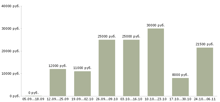 Вакансии частичная занятость на дому в Казани - Медиана зарплат частичная занятость на дому в Казани за 2 месяца
