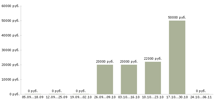 Вакансии электрогазосварщик 5 разряд Татарстан - Медиана зарплат электрогазосварщик 5 разряд Татарстан за 2 месяца
