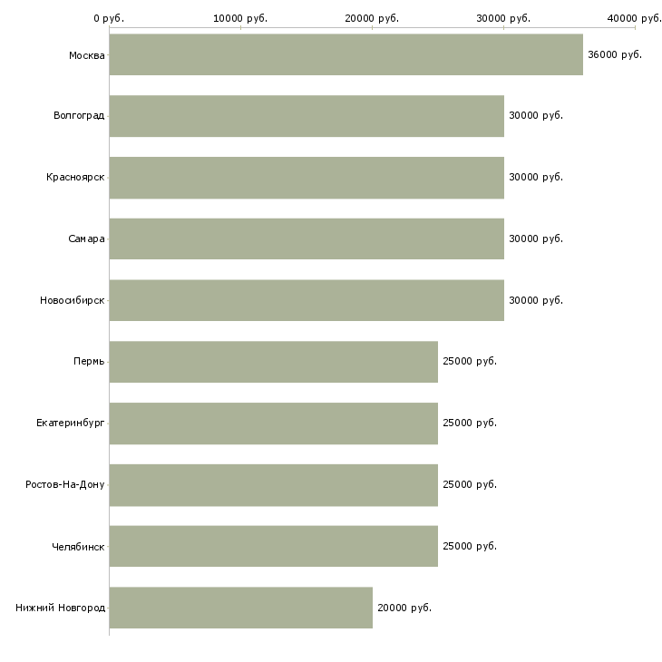 Поиск работы консультант по бытовой технике-Медиана зарплаты для вакансии «консультант по бытовой технике» в других городах