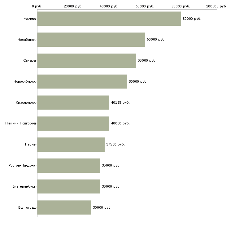 Поиск работы начальник проектного отдела-Медиана зарплаты для вакансии «начальник проектного отдела» в других городах