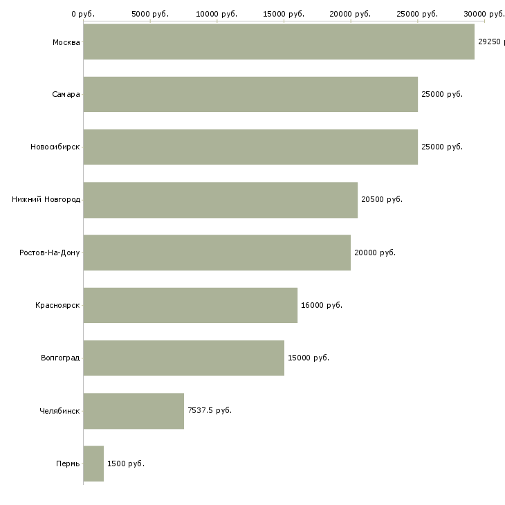 Поиск работы охранник на дневные смены-Медиана зарплаты для вакансии «охранник на дневные смены» в других городах