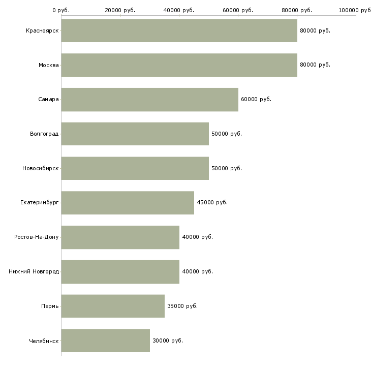Поиск работы программист аналитик-Медиана зарплаты для вакансии «программист аналитик» в других городах