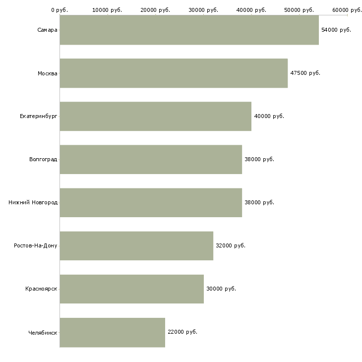 Поиск работы упаковщица с проживанием-Медиана зарплаты для вакансии «упаковщица с проживанием» в других городах