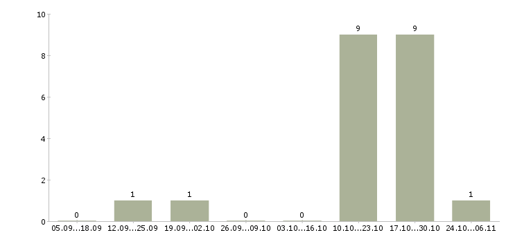 Работа сотрудник по развитию персонала Кабардино-балкария - Число вакансий Кабардино-балкария по специальности сотрудник по развитию персонала за 2 месяца