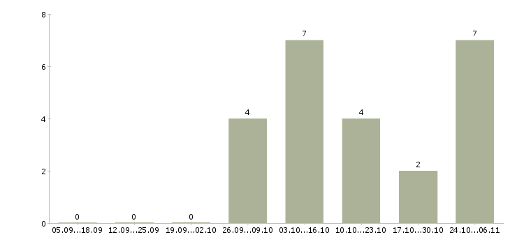 Работа инженер по инструменту Набережные челны - Число вакансий Набережные челны по специальности инженер по инструменту за 2 месяца