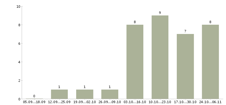 Работа водитель службы такси Нижний новгород - Число вакансий Нижний новгород по специальности водитель службы такси за 2 месяца