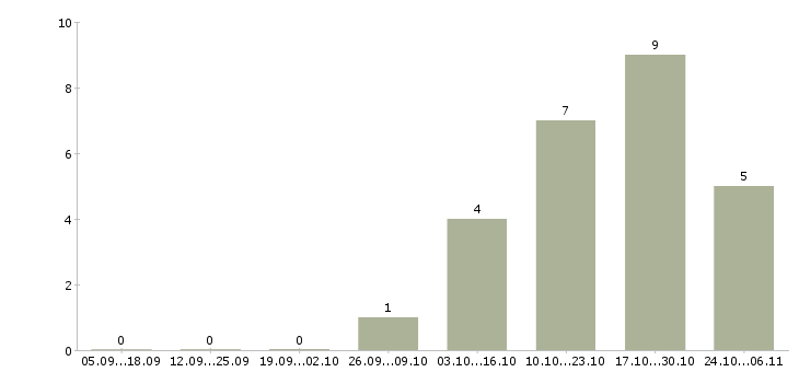 Работа сотрудник внутреннего распорядка Нижний новгород - Число вакансий Нижний новгород по специальности сотрудник внутреннего распорядка за 2 месяца