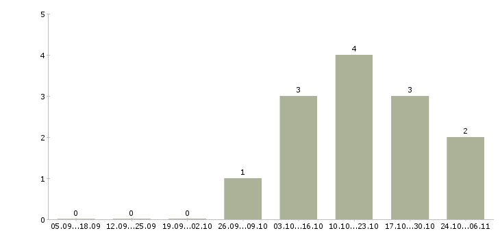 Работа набираю сотрудников Орехово-зуево - Число вакансий Орехово-зуево по специальности набираю сотрудников за 2 месяца