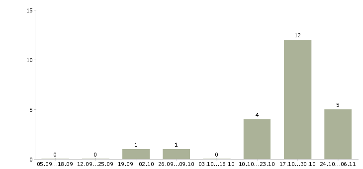 Работа продавец в овощной отдел Санкт-петербург - Число вакансий Санкт-петербург по специальности продавец в овощной отдел за 2 месяца