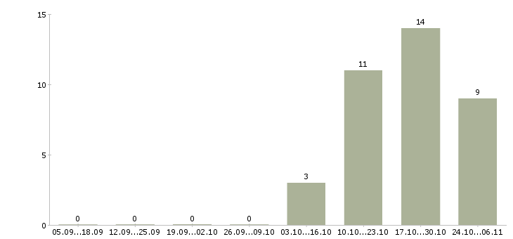 Работа супервайзер горничных Санкт-петербург - Число вакансий Санкт-петербург по специальности супервайзер горничных за 2 месяца
