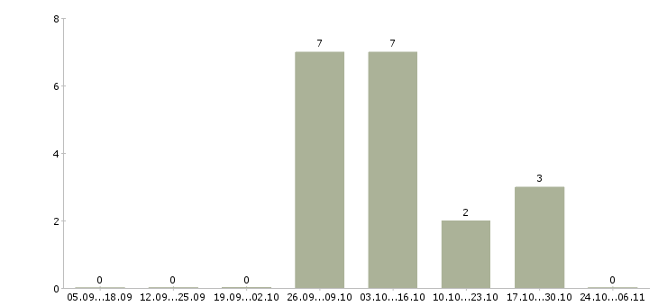 Работа электрогазосварщик 5 разряда Татарстан - Число вакансий Татарстан по специальности электрогазосварщик 5 разряда за 2 месяца