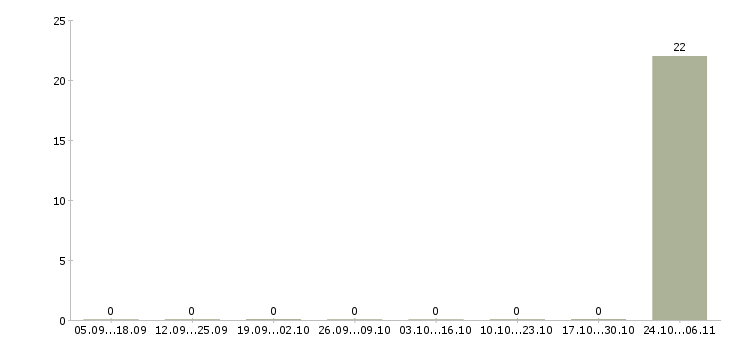 Работа автор научных работ в Барнауле - Число вакансий в Барнауле по специальности автор научных работ за 2 месяца