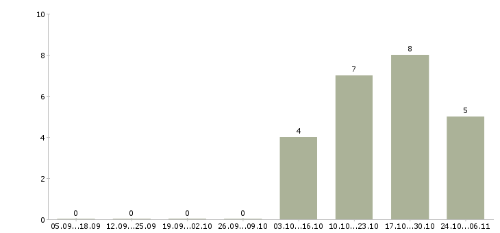 Работа администратор в соц сети в Барнауле - Число вакансий в Барнауле по специальности администратор в соц сети за 2 месяца
