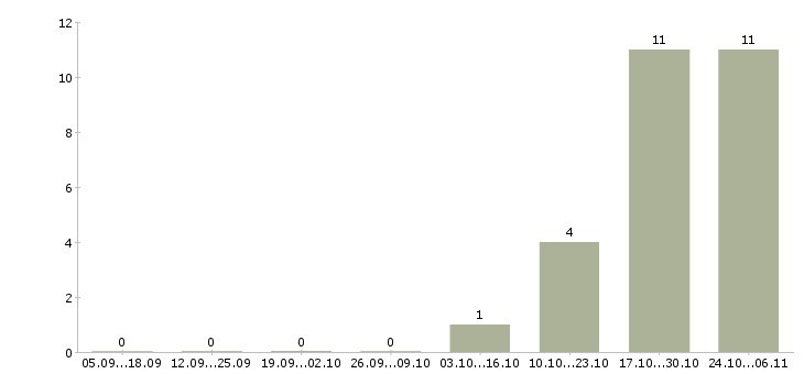 Работа сотрудник службы персонала в Барнауле - Число вакансий в Барнауле по специальности сотрудник службы персонала за 2 месяца