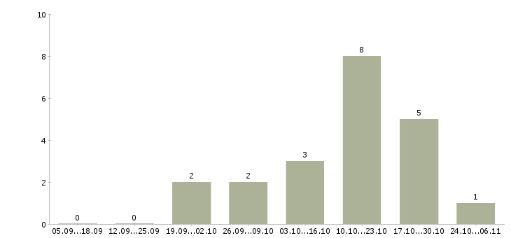 Работа специалист аналитического отдела в Барнауле - Число вакансий в Барнауле по специальности специалист аналитического отдела за 2 месяца