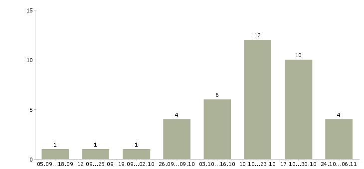 Работа приглашаем консультанта в Вологде - Число вакансий в Вологде по специальности приглашаем консультанта за 2 месяца