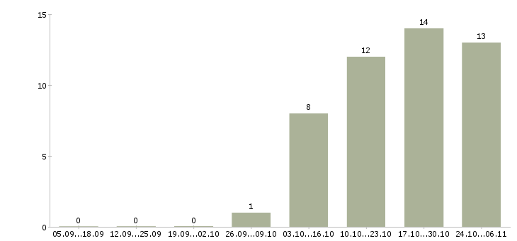Работа консультант по фитнесу в Екатеринбурге - Число вакансий в Екатеринбурге по специальности консультант по фитнесу за 2 месяца