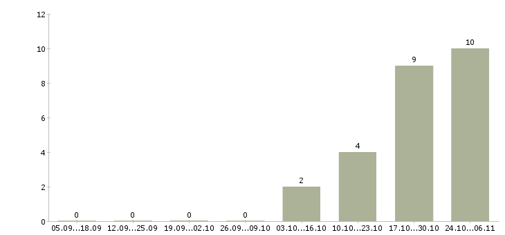 Работа менеджер по логистике и закупкам в Екатеринбурге - Число вакансий в Екатеринбурге по специальности менеджер по логистике и закупкам за 2 месяца