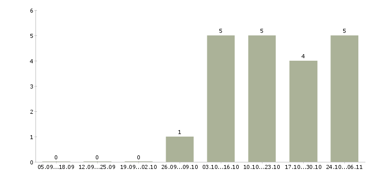 Работа начальник проектного отдела в Екатеринбурге - Число вакансий в Екатеринбурге по специальности начальник проектного отдела за 2 месяца