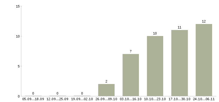Работа программист аналитик в Екатеринбурге - Число вакансий в Екатеринбурге по специальности программист аналитик за 2 месяца