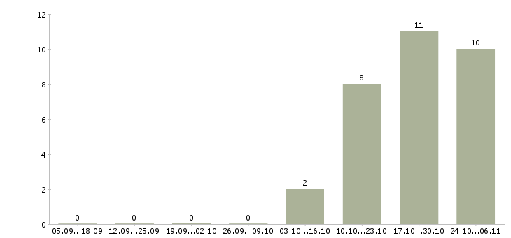 Работа продавец консультант в салон связи в Зеленограде - Число вакансий в Зеленограде по специальности продавец консультант в салон связи за 2 месяца